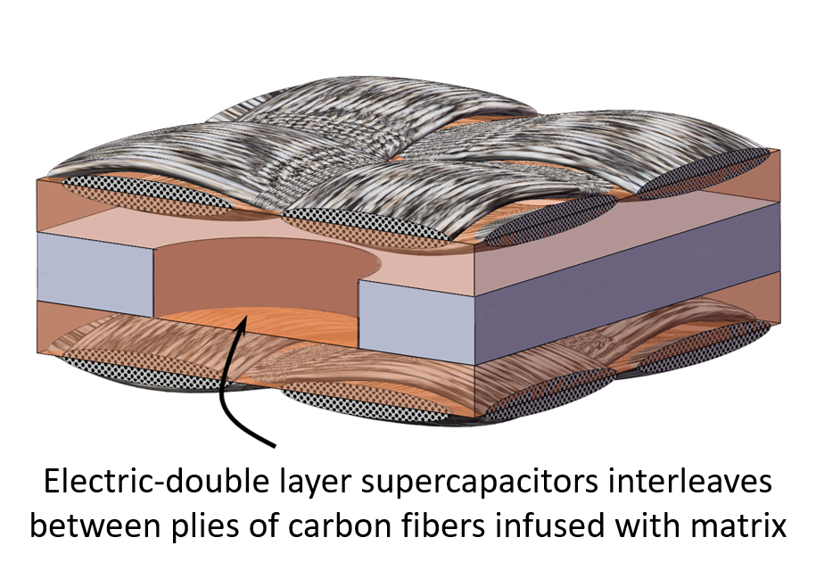 Carbon nanotube based supercapacitor